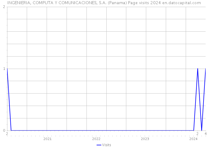 INGENIERIA, COMPUTA Y COMUNICACIONES, S.A. (Panama) Page visits 2024 