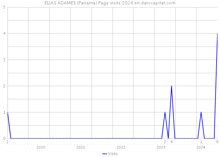 ELIAS ADAMES (Panama) Page visits 2024 
