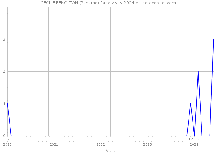 CECILE BENOITON (Panama) Page visits 2024 