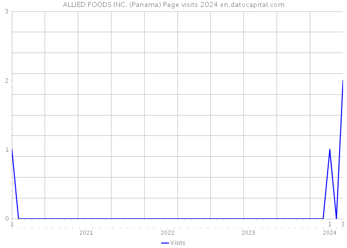ALLIED FOODS INC. (Panama) Page visits 2024 