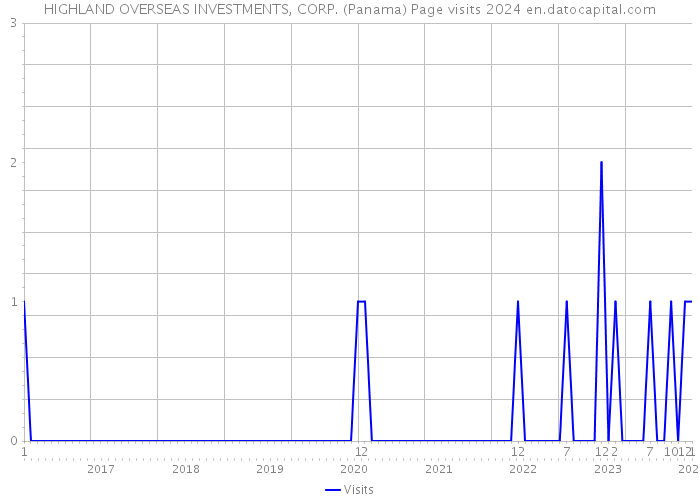 HIGHLAND OVERSEAS INVESTMENTS, CORP. (Panama) Page visits 2024 