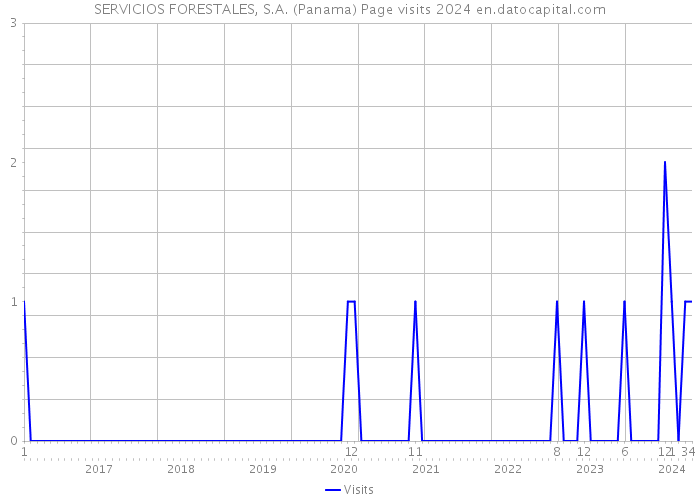 SERVICIOS FORESTALES, S.A. (Panama) Page visits 2024 