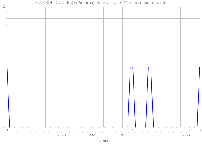 MARISOL QUINTERO (Panama) Page visits 2024 