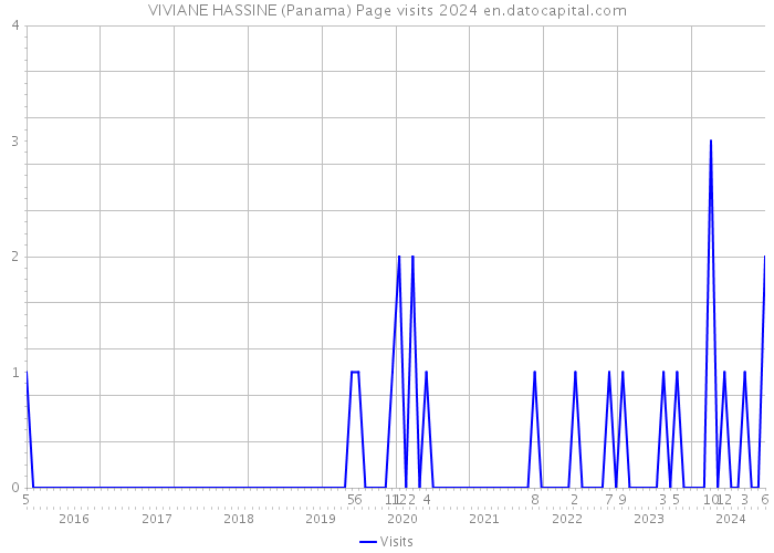 VIVIANE HASSINE (Panama) Page visits 2024 