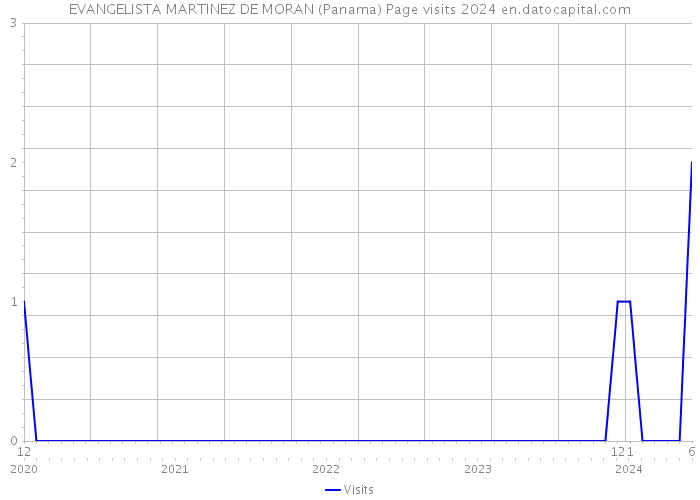 EVANGELISTA MARTINEZ DE MORAN (Panama) Page visits 2024 