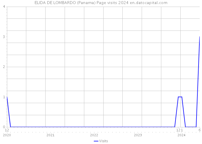 ELIDA DE LOMBARDO (Panama) Page visits 2024 