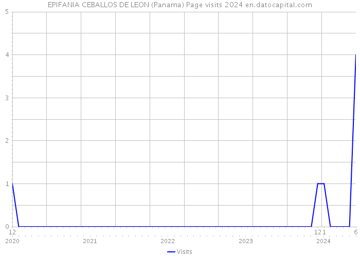 EPIFANIA CEBALLOS DE LEON (Panama) Page visits 2024 