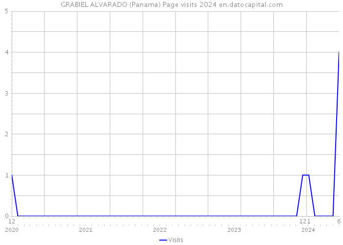 GRABIEL ALVARADO (Panama) Page visits 2024 