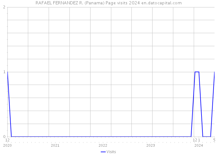 RAFAEL FERNANDEZ R. (Panama) Page visits 2024 