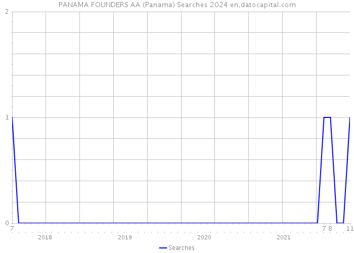 PANAMA FOUNDERS AA (Panama) Searches 2024 