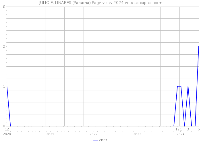 JULIO E. LINARES (Panama) Page visits 2024 
