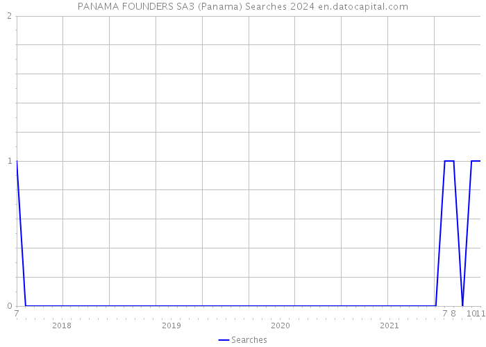 PANAMA FOUNDERS SA3 (Panama) Searches 2024 