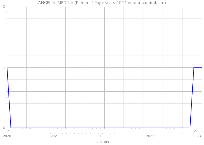 ANGEL A. MEDINA (Panama) Page visits 2024 