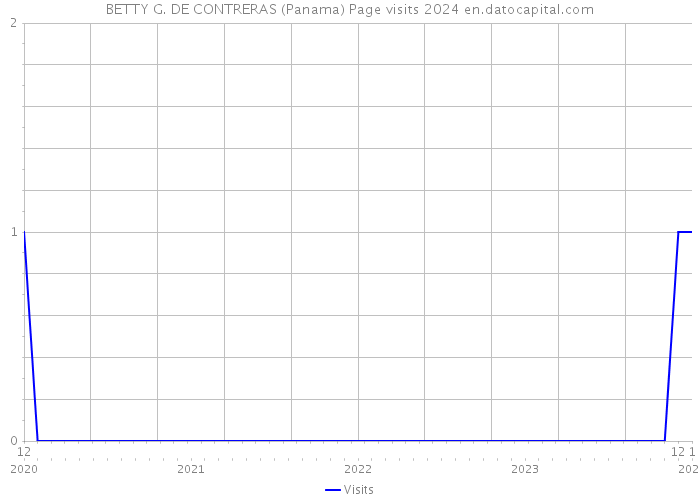 BETTY G. DE CONTRERAS (Panama) Page visits 2024 