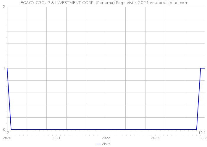 LEGACY GROUP & INVESTMENT CORP. (Panama) Page visits 2024 