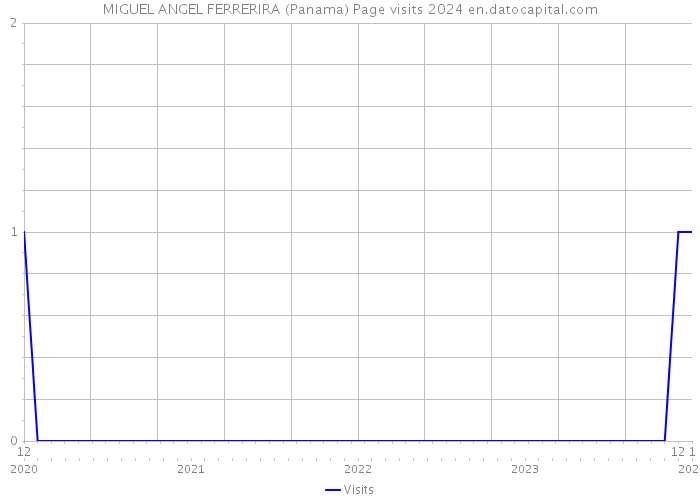 MIGUEL ANGEL FERRERIRA (Panama) Page visits 2024 