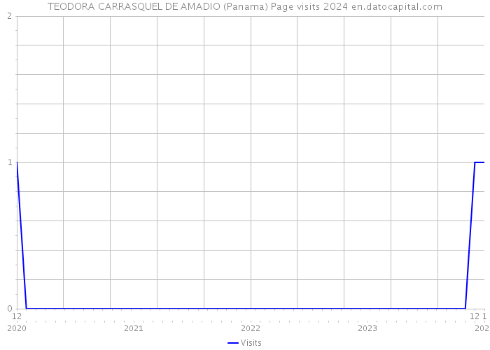 TEODORA CARRASQUEL DE AMADIO (Panama) Page visits 2024 