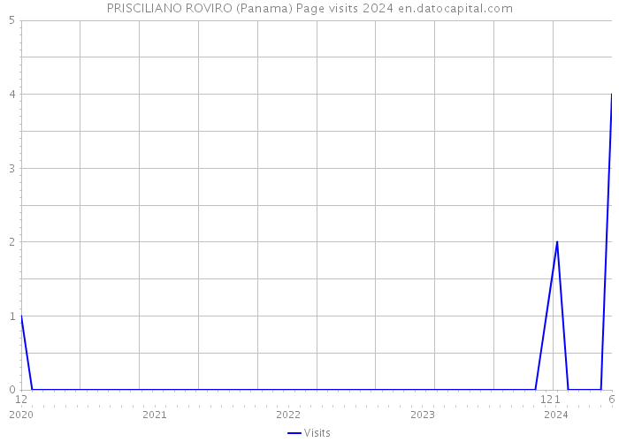 PRISCILIANO ROVIRO (Panama) Page visits 2024 