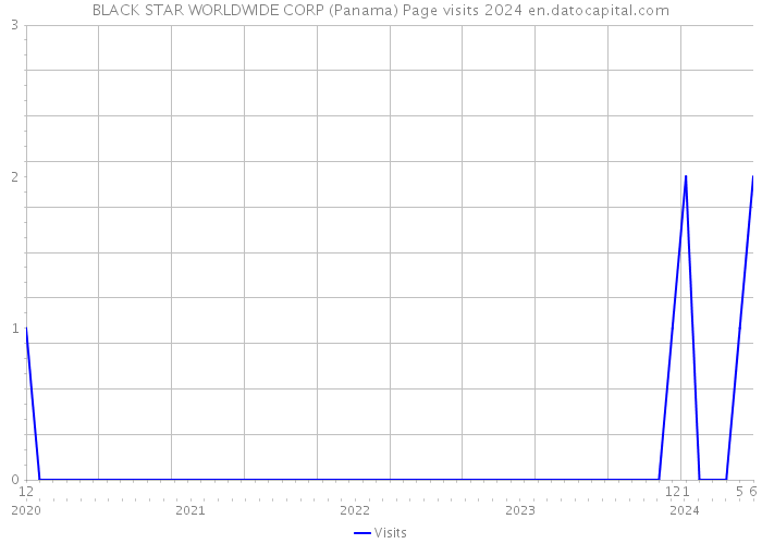 BLACK STAR WORLDWIDE CORP (Panama) Page visits 2024 