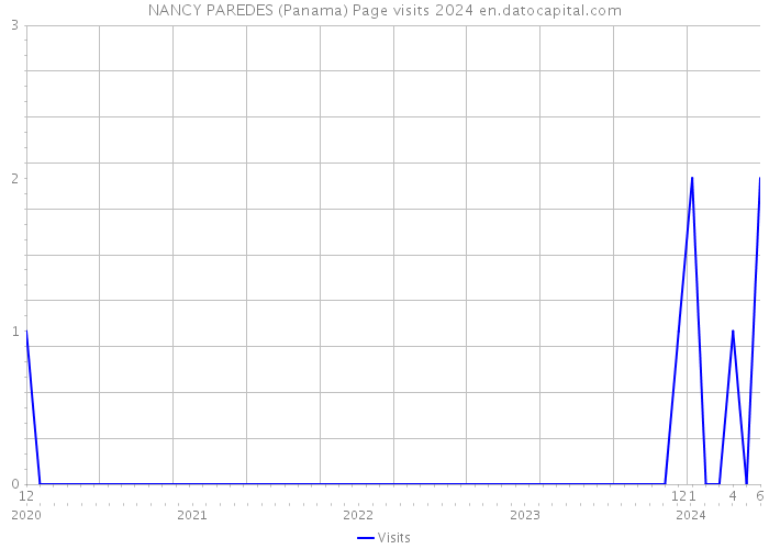 NANCY PAREDES (Panama) Page visits 2024 