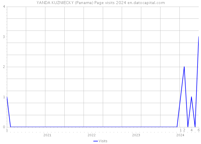 YANDA KUZNIECKY (Panama) Page visits 2024 