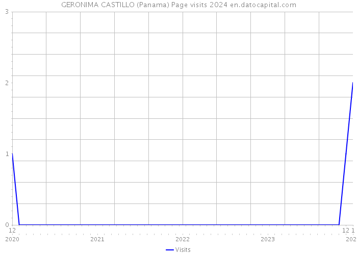 GERONIMA CASTILLO (Panama) Page visits 2024 