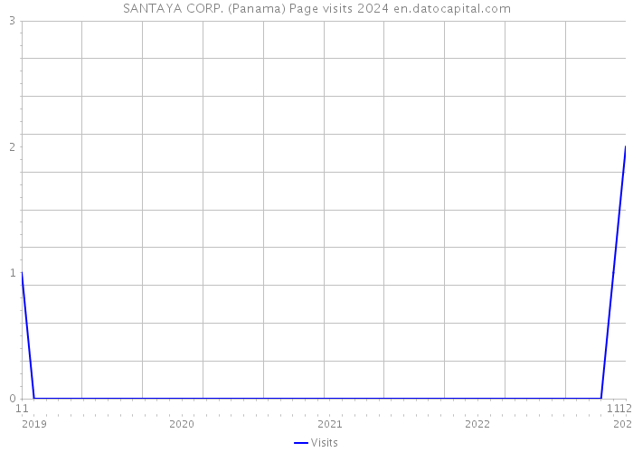 SANTAYA CORP. (Panama) Page visits 2024 