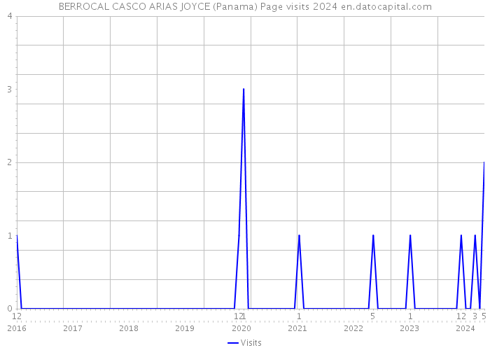 BERROCAL CASCO ARIAS JOYCE (Panama) Page visits 2024 