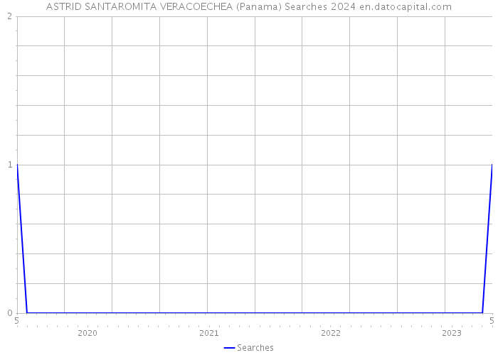 ASTRID SANTAROMITA VERACOECHEA (Panama) Searches 2024 