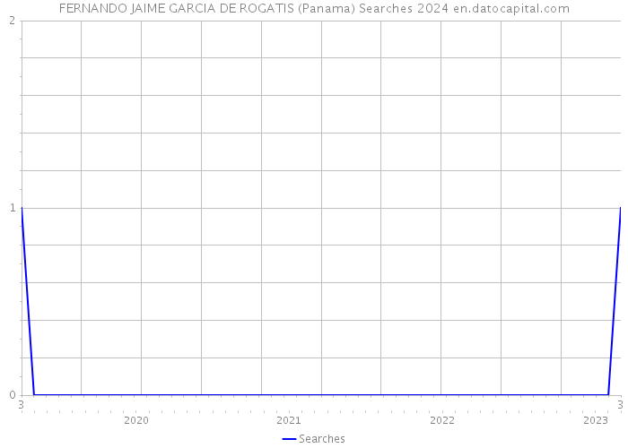 FERNANDO JAIME GARCIA DE ROGATIS (Panama) Searches 2024 