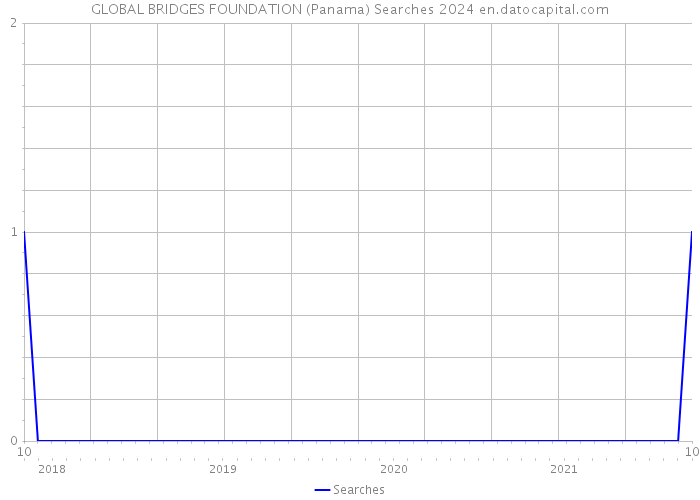 GLOBAL BRIDGES FOUNDATION (Panama) Searches 2024 