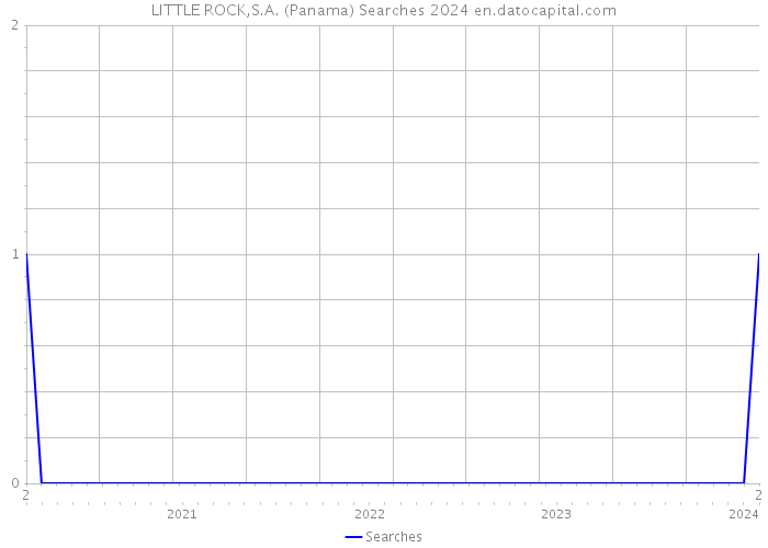 LITTLE ROCK,S.A. (Panama) Searches 2024 