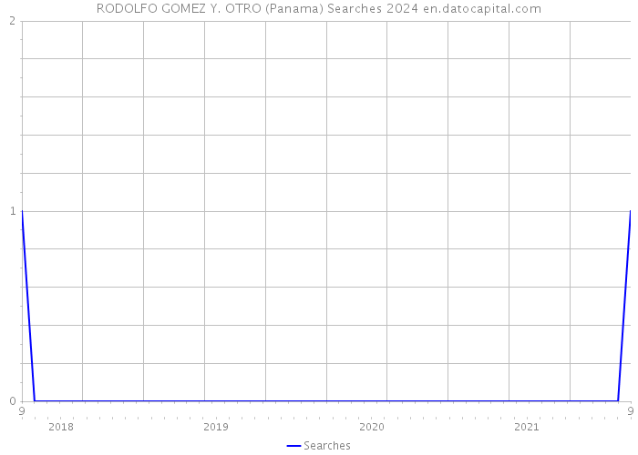 RODOLFO GOMEZ Y. OTRO (Panama) Searches 2024 