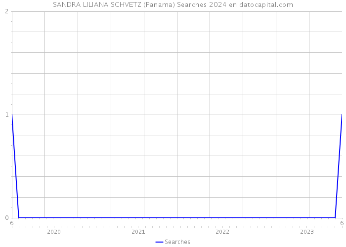 SANDRA LILIANA SCHVETZ (Panama) Searches 2024 
