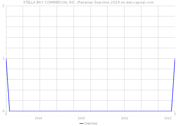 STELLA BAY COMMERCIAL INC. (Panama) Searches 2024 