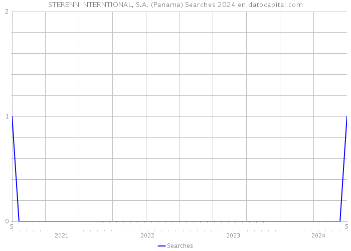 STERENN INTERNTIONAL, S.A. (Panama) Searches 2024 