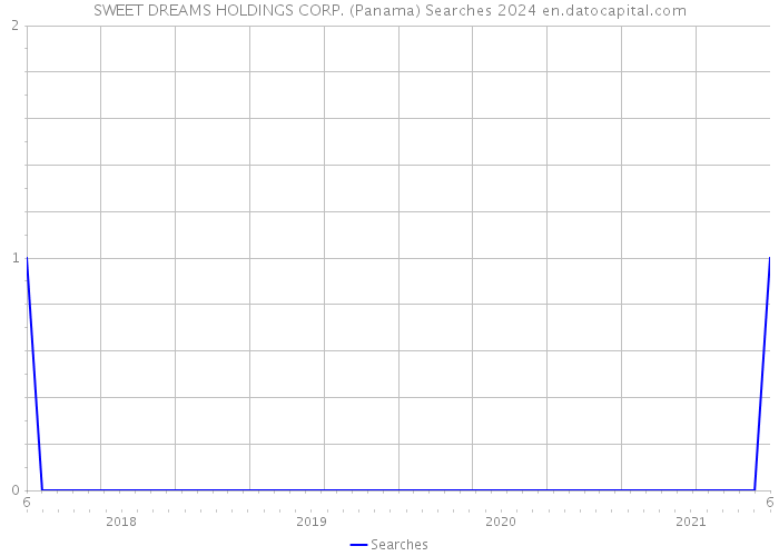 SWEET DREAMS HOLDINGS CORP. (Panama) Searches 2024 