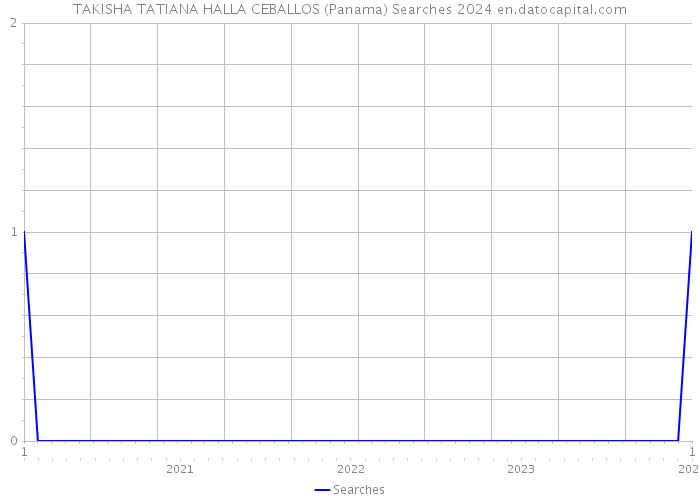 TAKISHA TATIANA HALLA CEBALLOS (Panama) Searches 2024 