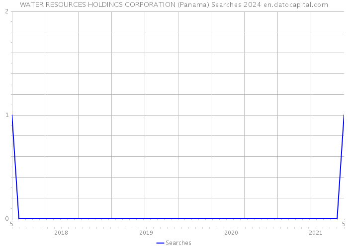 WATER RESOURCES HOLDINGS CORPORATION (Panama) Searches 2024 