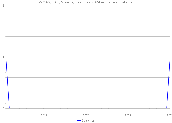 WIMAX,S.A. (Panama) Searches 2024 