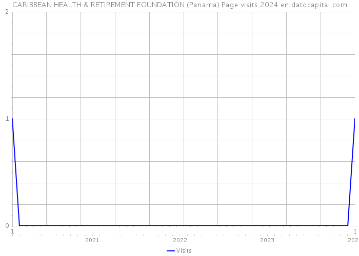 CARIBBEAN HEALTH & RETIREMENT FOUNDATION (Panama) Page visits 2024 