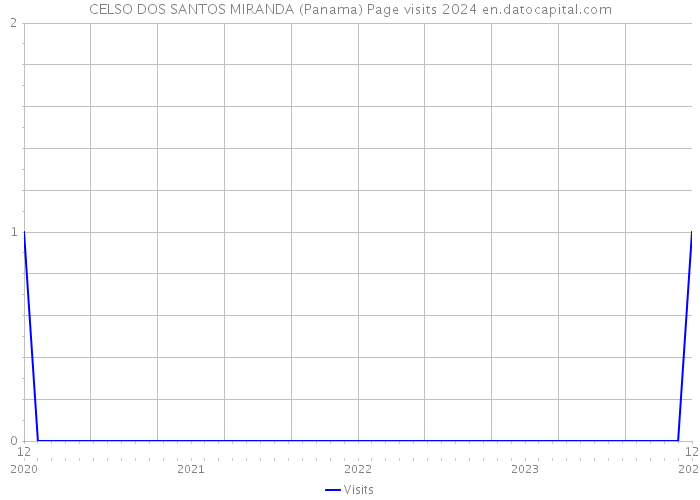 CELSO DOS SANTOS MIRANDA (Panama) Page visits 2024 