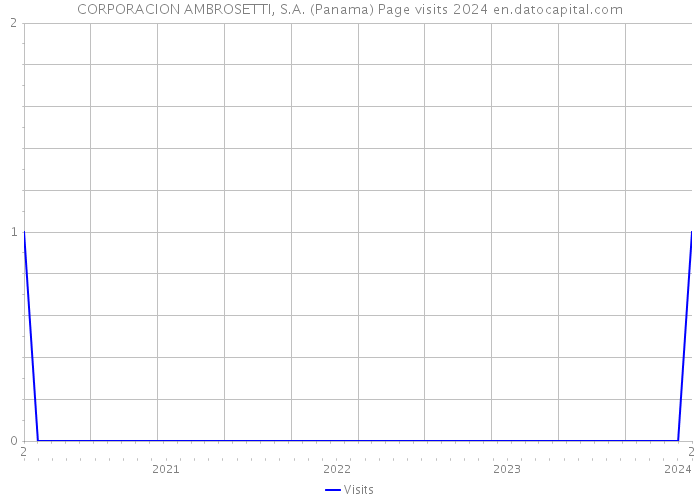 CORPORACION AMBROSETTI, S.A. (Panama) Page visits 2024 