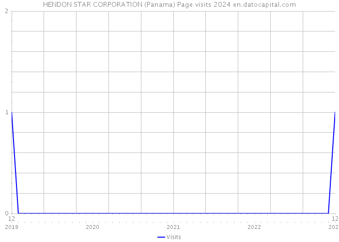 HENDON STAR CORPORATION (Panama) Page visits 2024 