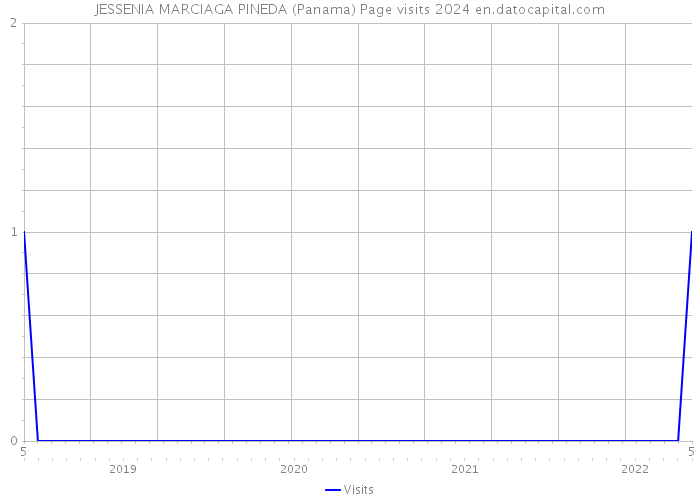 JESSENIA MARCIAGA PINEDA (Panama) Page visits 2024 