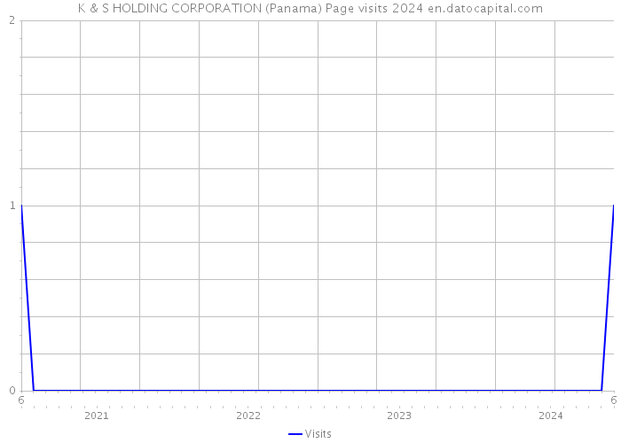 K & S HOLDING CORPORATION (Panama) Page visits 2024 