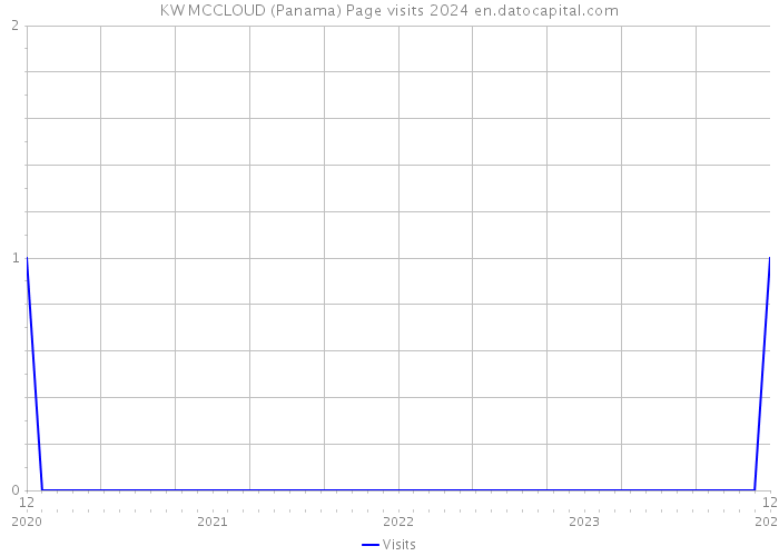 KW MCCLOUD (Panama) Page visits 2024 
