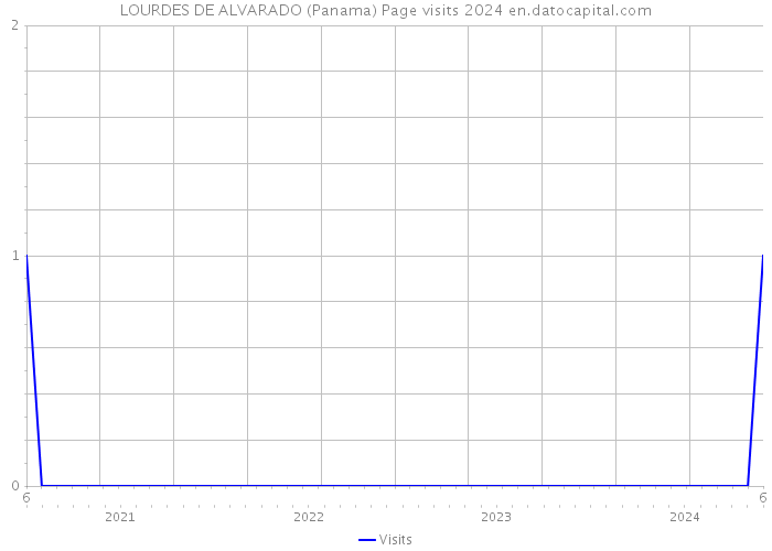 LOURDES DE ALVARADO (Panama) Page visits 2024 