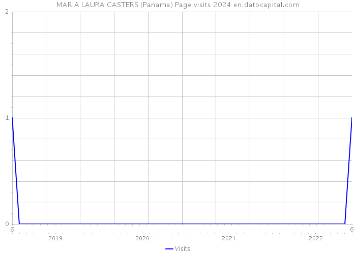 MARIA LAURA CASTERS (Panama) Page visits 2024 
