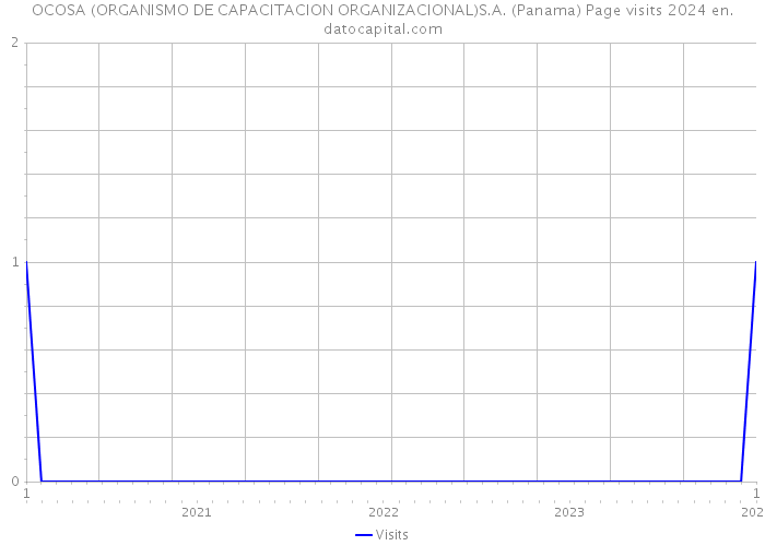 OCOSA (ORGANISMO DE CAPACITACION ORGANIZACIONAL)S.A. (Panama) Page visits 2024 